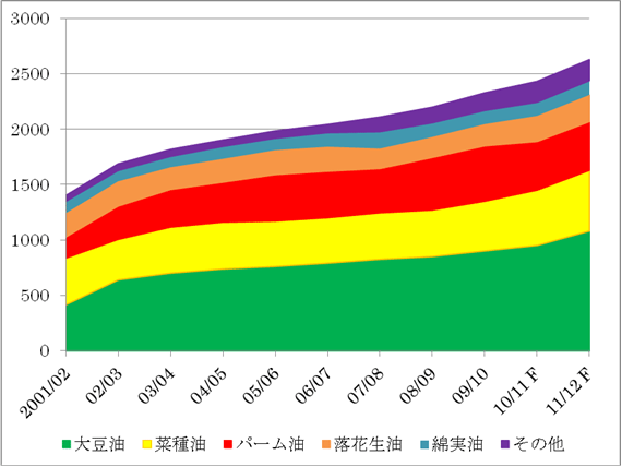 図１　中国の植物油需要量（食用）の推移