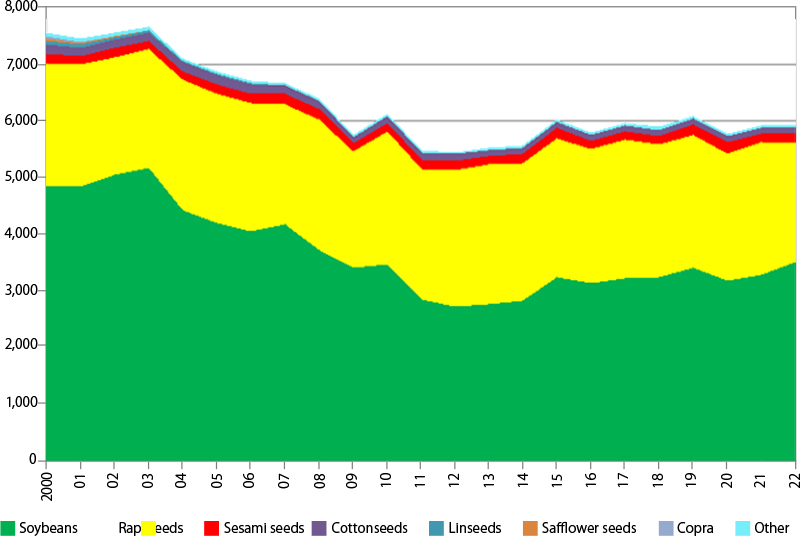 Path of Vegetable Oil｜Japan Oilseed Processors Association