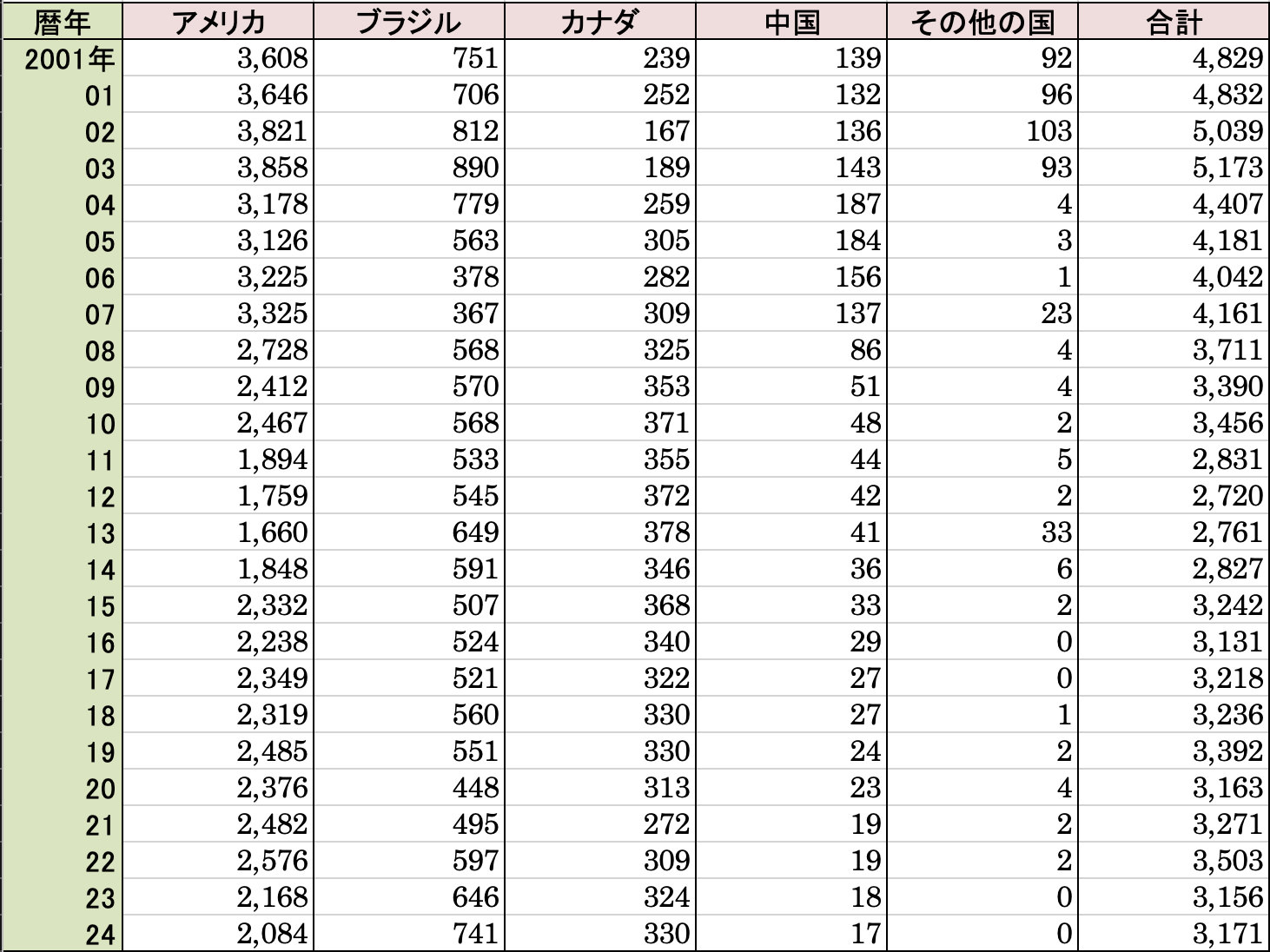 表24-1