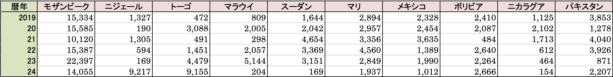 表24-3